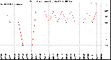 Milwaukee Weather Wind Direction<br>(By Day)