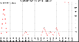 Milwaukee Weather Wind Direction<br>(24 Hours)