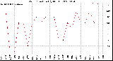 Milwaukee Weather Wind Direction<br>(By Month)