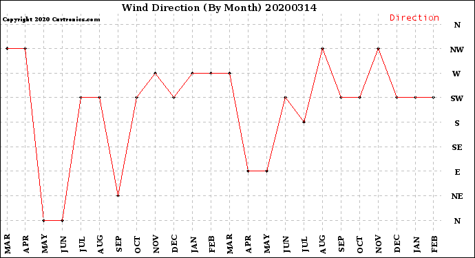 Milwaukee Weather Wind Direction<br>(By Month)