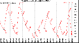 Milwaukee Weather Wind Speed<br>Daily High