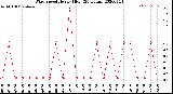 Milwaukee Weather Wind Speed<br>Hourly High<br>(24 Hours)