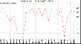 Milwaukee Weather Wind Direction<br>Daily High