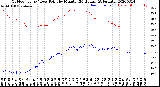 Milwaukee Weather Outdoor Temp / Dew Point<br>by Minute<br>(24 Hours) (Alternate)