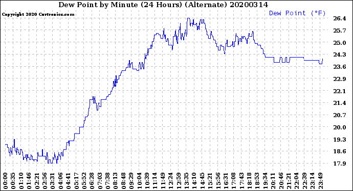 Milwaukee Weather Dew Point<br>by Minute<br>(24 Hours) (Alternate)