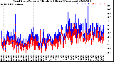 Milwaukee Weather Wind Speed/Gusts<br>by Minute<br>(24 Hours) (Alternate)