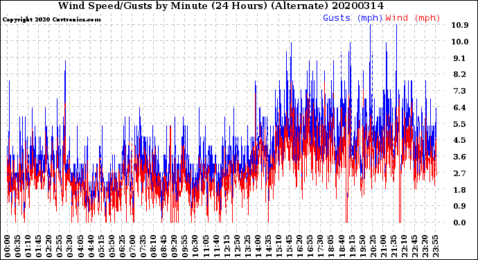 Milwaukee Weather Wind Speed/Gusts<br>by Minute<br>(24 Hours) (Alternate)