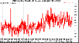 Milwaukee Weather Wind Speed<br>by Minute<br>(24 Hours) (Alternate)