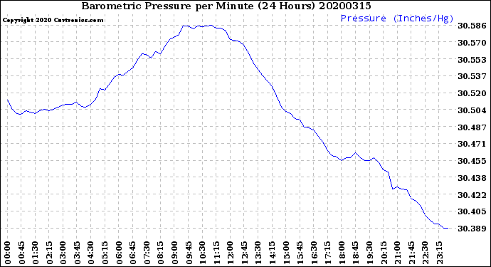 Milwaukee Weather Barometric Pressure<br>per Minute<br>(24 Hours)