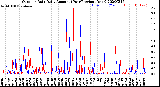 Milwaukee Weather Outdoor Rain<br>Daily Amount<br>(Past/Previous Year)