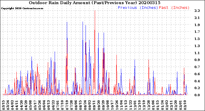 Milwaukee Weather Outdoor Rain<br>Daily Amount<br>(Past/Previous Year)