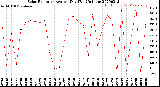 Milwaukee Weather Solar Radiation<br>Avg per Day W/m2/minute