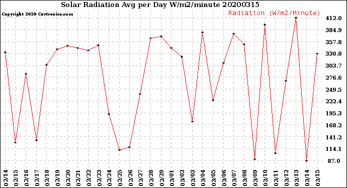 Milwaukee Weather Solar Radiation<br>Avg per Day W/m2/minute