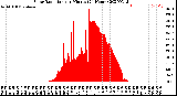 Milwaukee Weather Solar Radiation<br>per Minute<br>(24 Hours)