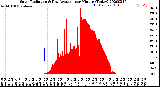 Milwaukee Weather Solar Radiation<br>& Day Average<br>per Minute<br>(Today)