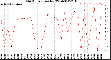 Milwaukee Weather Solar Radiation<br>per Day KW/m2