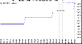 Milwaukee Weather Storm<br>Started 2020-03-12 19:30:24<br>Total Rain