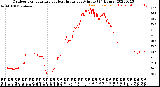 Milwaukee Weather Outdoor Temperature<br>vs Heat Index<br>per Minute<br>(24 Hours)