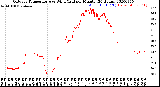 Milwaukee Weather Outdoor Temperature<br>vs Wind Chill<br>per Minute<br>(24 Hours)