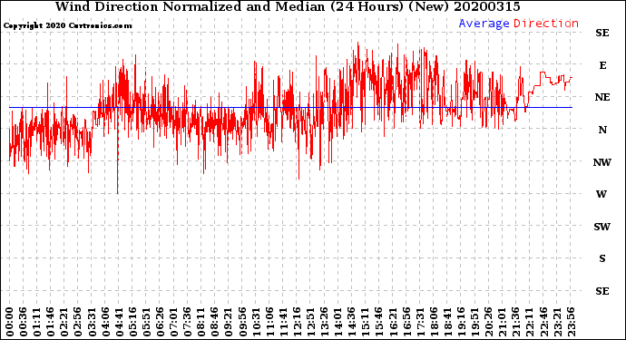 Milwaukee Weather Wind Direction<br>Normalized and Median<br>(24 Hours) (New)