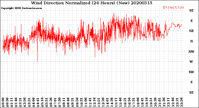 Milwaukee Weather Wind Direction<br>Normalized<br>(24 Hours) (New)