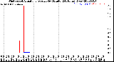 Milwaukee Weather Wind Speed<br>Actual and Average<br>by Minute<br>(24 Hours) (New)