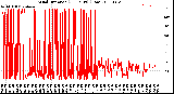 Milwaukee Weather Wind Direction<br>(24 Hours) (Raw)