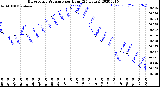 Milwaukee Weather Barometric Pressure<br>per Hour<br>(24 Hours)