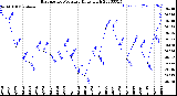 Milwaukee Weather Barometric Pressure<br>Daily High