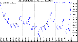 Milwaukee Weather Barometric Pressure<br>Daily Low