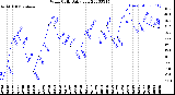 Milwaukee Weather Wind Chill<br>Daily Low