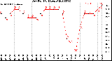 Milwaukee Weather Dew Point<br>(24 Hours)