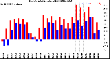 Milwaukee Weather Dew Point<br>Daily High/Low