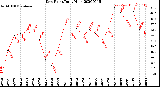 Milwaukee Weather Dew Point<br>Daily High