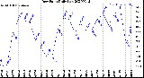 Milwaukee Weather Dew Point<br>Daily Low