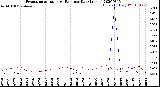 Milwaukee Weather Evapotranspiration<br>vs Rain per Day<br>(Inches)