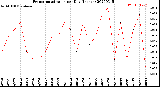 Milwaukee Weather Evapotranspiration<br>per Day (Inches)