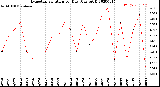 Milwaukee Weather Evapotranspiration<br>per Day (Ozs sq/ft)