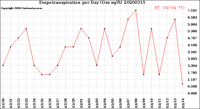 Milwaukee Weather Evapotranspiration<br>per Day (Ozs sq/ft)