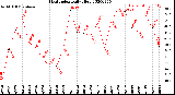 Milwaukee Weather Heat Index<br>Daily High