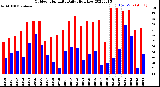 Milwaukee Weather Outdoor Humidity<br>Daily High/Low