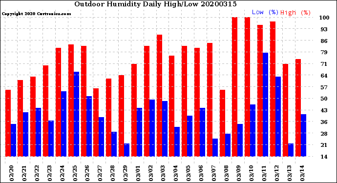 Milwaukee Weather Outdoor Humidity<br>Daily High/Low