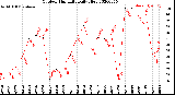 Milwaukee Weather Outdoor Humidity<br>Daily High