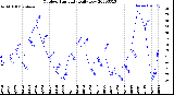 Milwaukee Weather Outdoor Humidity<br>Daily Low