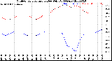 Milwaukee Weather Outdoor Temperature<br>vs Dew Point<br>(24 Hours)