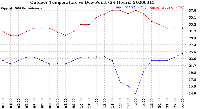 Milwaukee Weather Outdoor Temperature<br>vs Dew Point<br>(24 Hours)