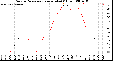 Milwaukee Weather Outdoor Temperature<br>vs Heat Index<br>(24 Hours)