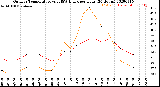 Milwaukee Weather Outdoor Temperature<br>vs THSW Index<br>per Hour<br>(24 Hours)