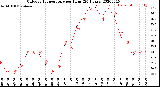 Milwaukee Weather Outdoor Temperature<br>per Hour<br>(24 Hours)