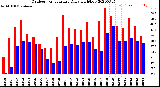 Milwaukee Weather Outdoor Temperature<br>Daily High/Low